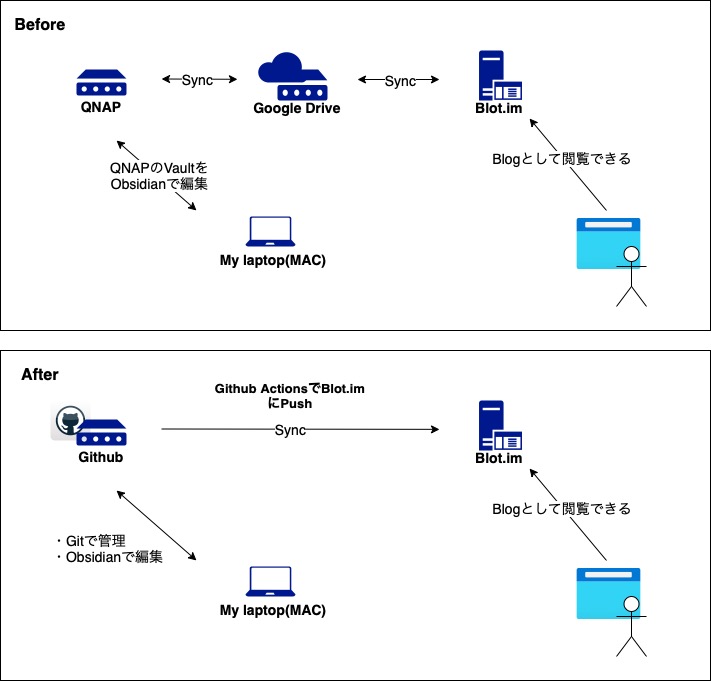 Blot.imの連携先をGoogle DriveからGitに変更した