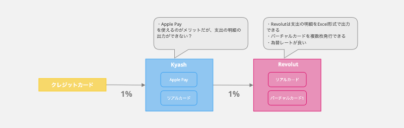 Kyash と Revolutを使いポイントの二重取り!